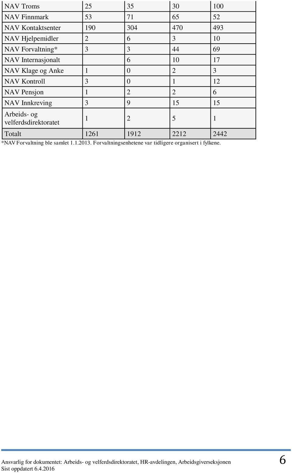 Pensjon 1 2 2 6 NAV Innkreving 3 9 15 15 Arbeids- og velferdsdirektoratet 1 2 5 1 Totalt 1261 1912