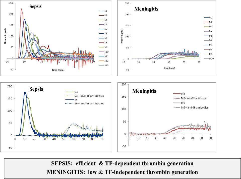 thrombin generation MENINGITIS: low