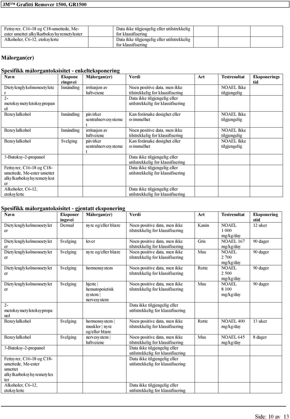 utilstrekkelig for Benzylalkohol Innånding påvirker sentralnervesysteme t Benzylalkohol Innånding irritasjon av luftveiene Benzylalkohol Svelging påvirker sentralnervesysteme t Fettsyrer, C16-18 og