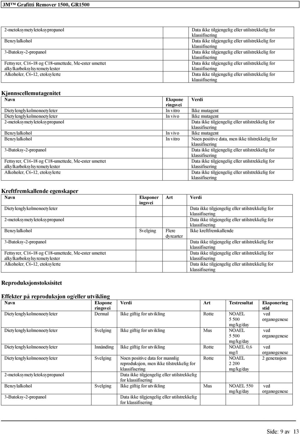 kreftfremkallende Reproduksjonstoksisitet Effekter på reproduksjon og/eller utvikling Ekspone ringsvei Verdi Art Testresultat Eksponering stid Dietylenglykolmonoetyleter Dermal Ikke giftig for