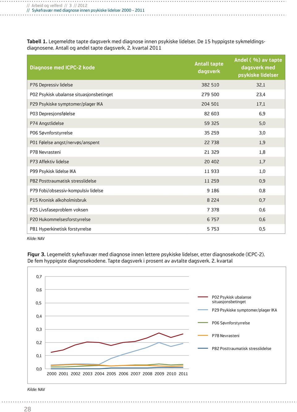 P29 Psykiske symptomer/plager IKA 204 501 17,1 P03 Depresjonsfølelse 82 603 6,9 P74 Angstlidelse 59 325 5,0 P06 Søvnforstyrrelse 35 259 3,0 P01 Følelse angst/nervøs/anspent 22 738 1,9 P78 Nevrasteni