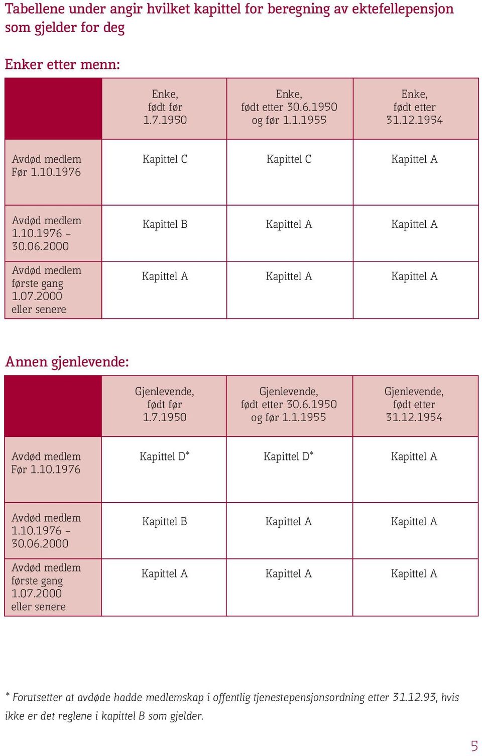 2000 eller senere Kapittel A Kapittel A Kapittel A Annen gjenlevende: Gjenlevende, født før 1.7.1950 Gjenlevende, født etter 30.6.1950 og før 1.1.1955 Gjenlevende, født etter 31.12.