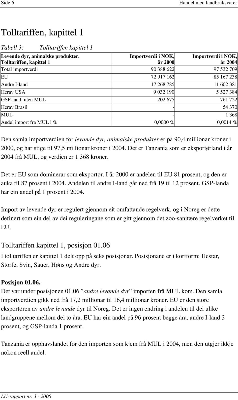 Brasil - 54 370 MUL - 1 368 Andel import fra MUL i % 0,0000 % 0,0014 % Den samla importverdien for levande dyr, animalske produkter er på 90,4 millionar kroner i 2000, og har stige til 97,5 millionar