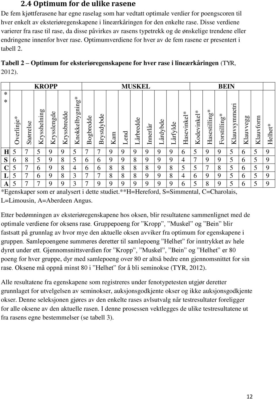 4 Optimum for de ulike rasene De fem kjøttferasene har egne raselag som har vedtatt optimale verdier for poengscoren til hver enkelt av eksteriøregenskapene i lineærkåringen for den enkelte rase.