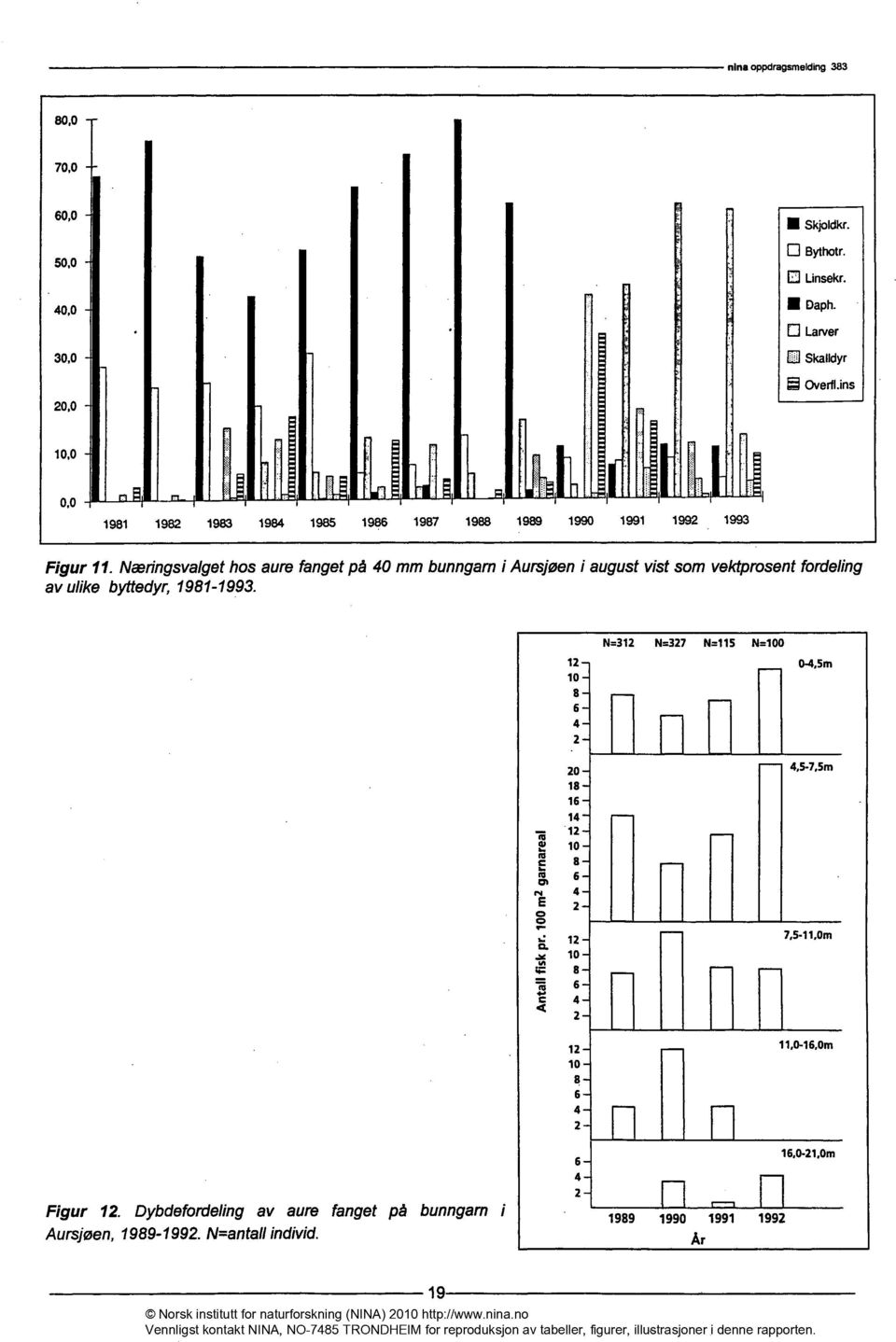 Næringsvalgethos aure fangetpå mm bunngarni Aursjøeni augustvist som vektprosentfordeling av ulike byttedyr,1981-1993.