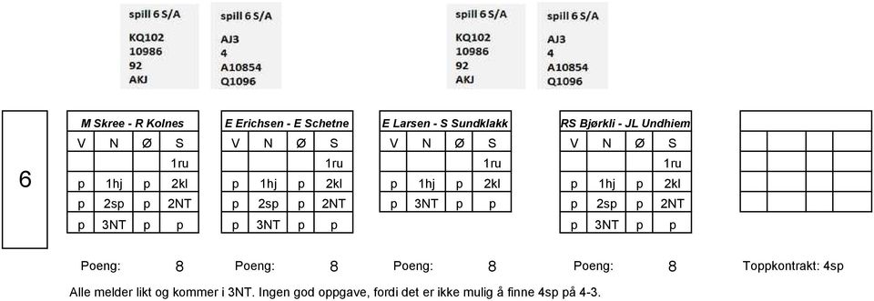 3NT p p 8 8 8 Poeng: 8 Alle melder likt og kommer i 3NT.