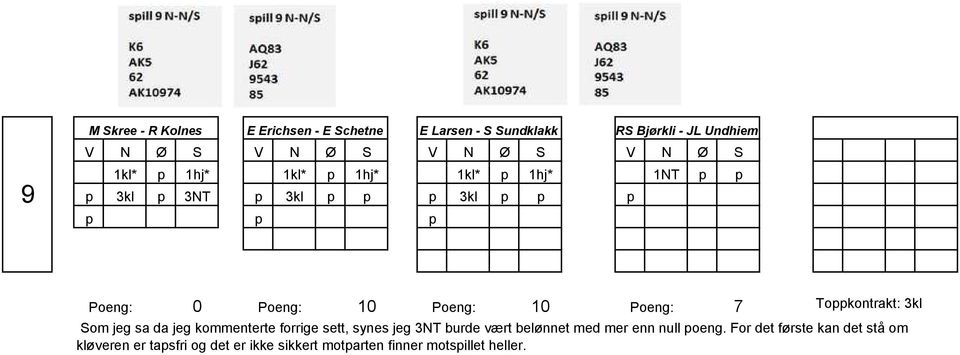 synes jeg 3NT burde vært belønnet med mer enn null poeng.