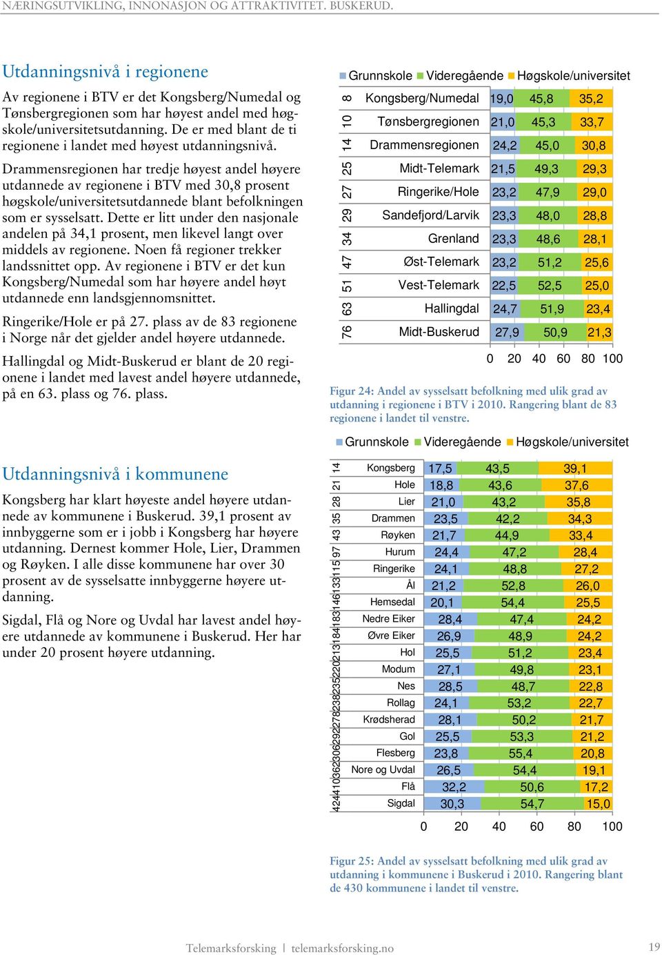 Drammensregionen har tredje høyest andel høyere utdannede av regionene i BTV med 30,8 prosent høgskole/universitetsutdannede blant befolkningen som er sysselsatt.