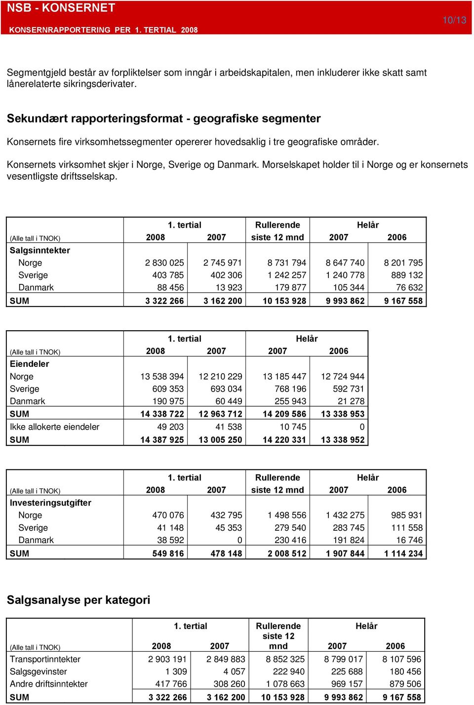 Morselskapet holder til i Norge og er konsernets vesentligste driftsselskap. 1.