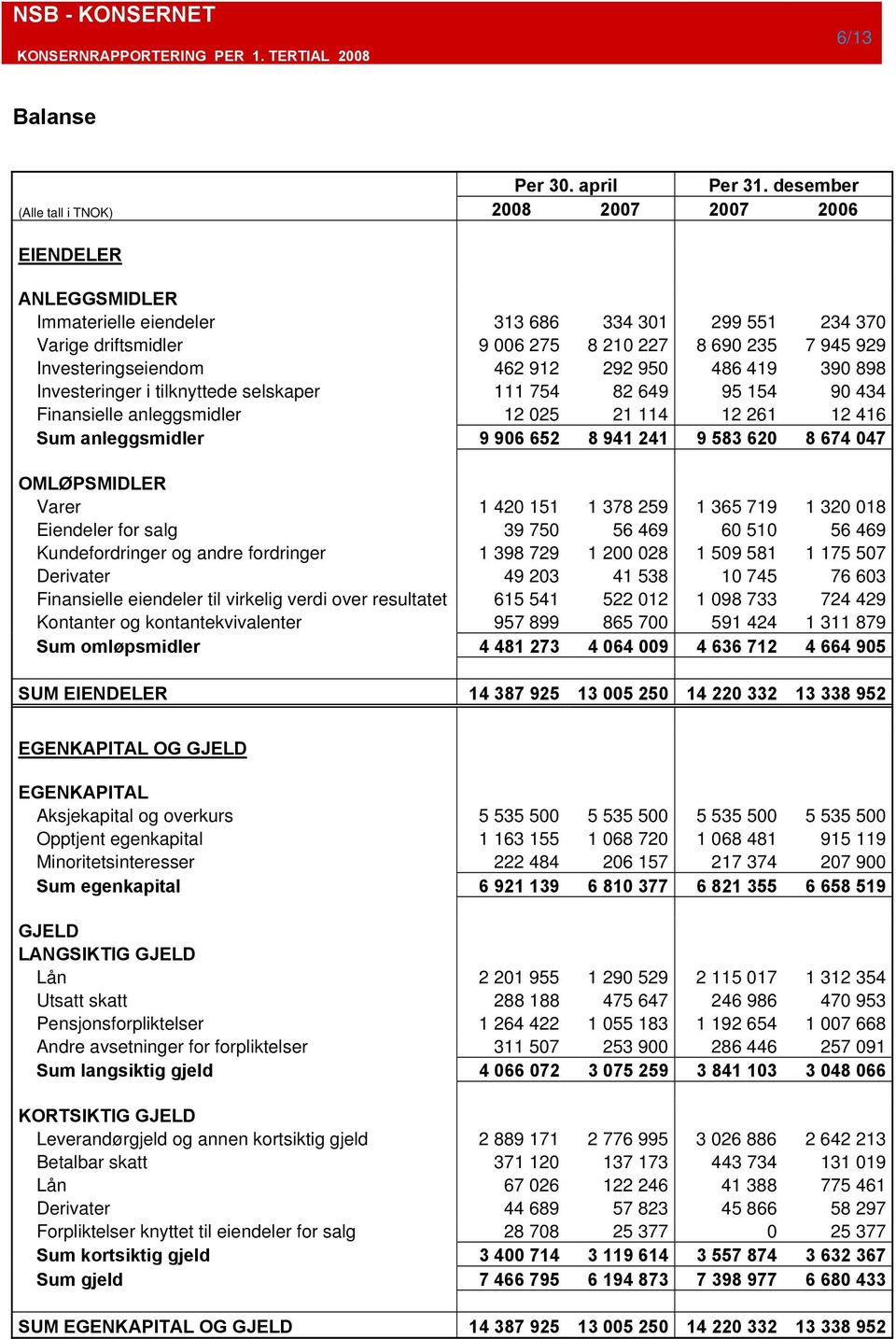 Investeringseiendom 462 912 292 950 486 419 390 898 Investeringer i tilknyttede selskaper 111 754 82 649 95 154 90 434 Finansielle anleggsmidler 12 025 21 114 12 261 12 416 Sum anleggsmidler 9 906