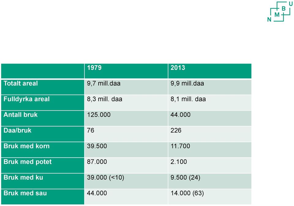 000 44.000 Daa/bruk 76 226 Bruk med korn 39.500 11.