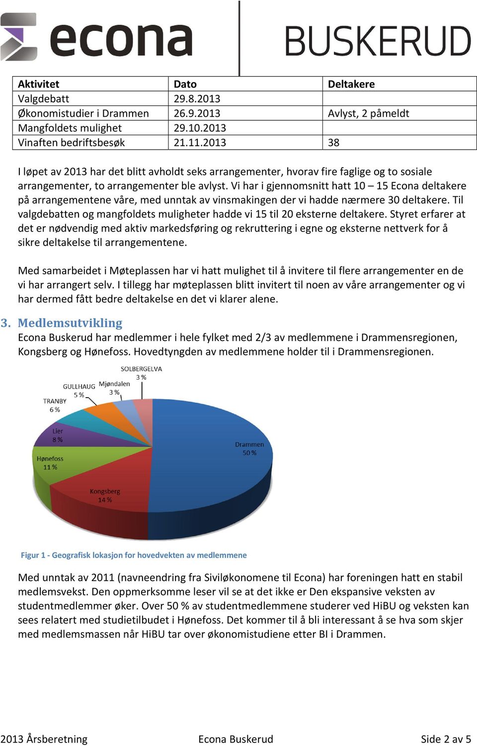 Vi har i gjennomsnitt hatt 10 15 Econa deltakere på arrangementene våre, med unntak av vinsmakingen der vi hadde nærmere 30 deltakere.