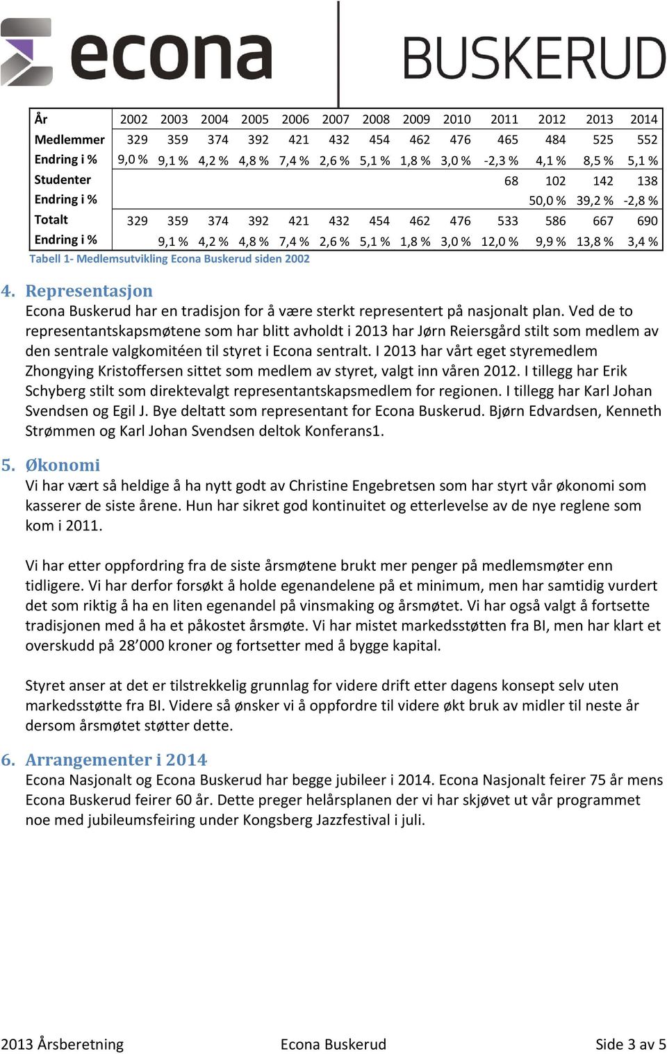 12,0 % 9,9 % 13,8 % 3,4 % Tabell 1 Medlemsutvikling Econa Buskerud siden 2002 4. Representasjon Econa Buskerud har en tradisjon for å være sterkt representert på nasjonalt plan.