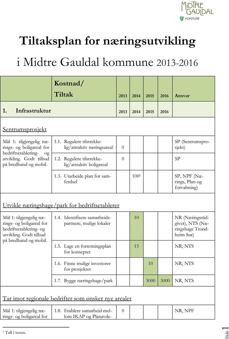 3. Utarbeeplan samferdsel 100 1 P,NPF (Nærings,Planog valtning) Utviklenæringshage/park bedriftsetablerer bedriftsetableringog 1.4. Identifiseresamarbespartnere,muligelokaler 1.5.