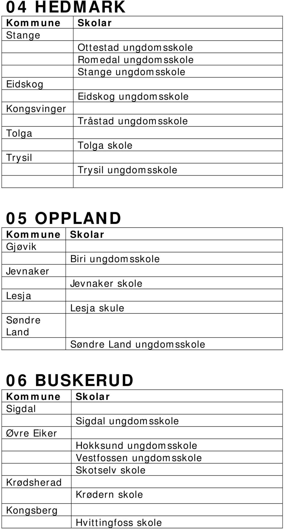 Jevnaker Jevnaker skole Lesja Lesja skule Søndre Land Søndre Land ungdomsskole 06 BUSKERUD Sigdal Øvre Eiker