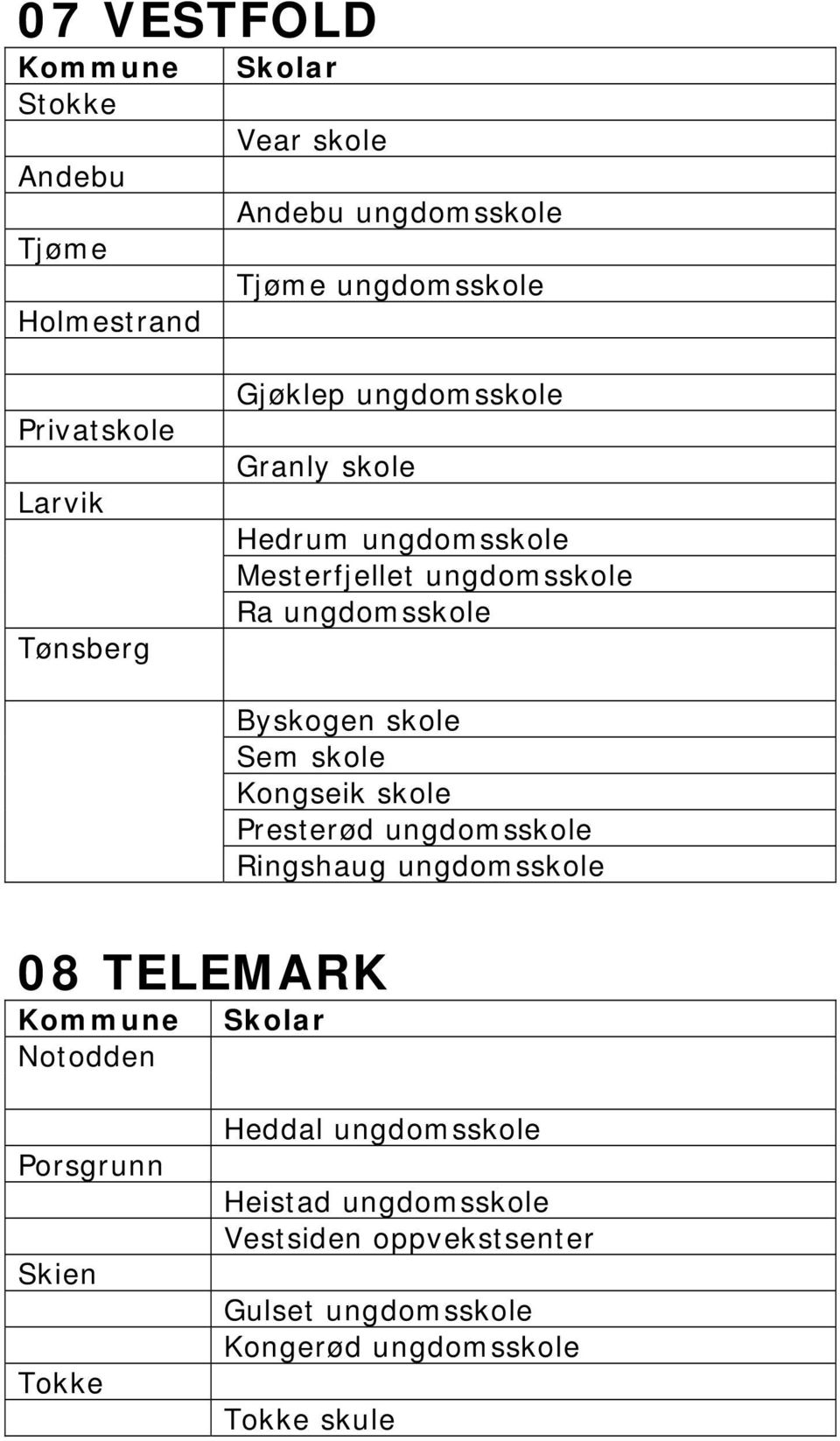 skole Sem skole Kongseik skole Presterød ungdomsskole Ringshaug ungdomsskole 08 TELEMARK Notodden Porsgrunn Skien