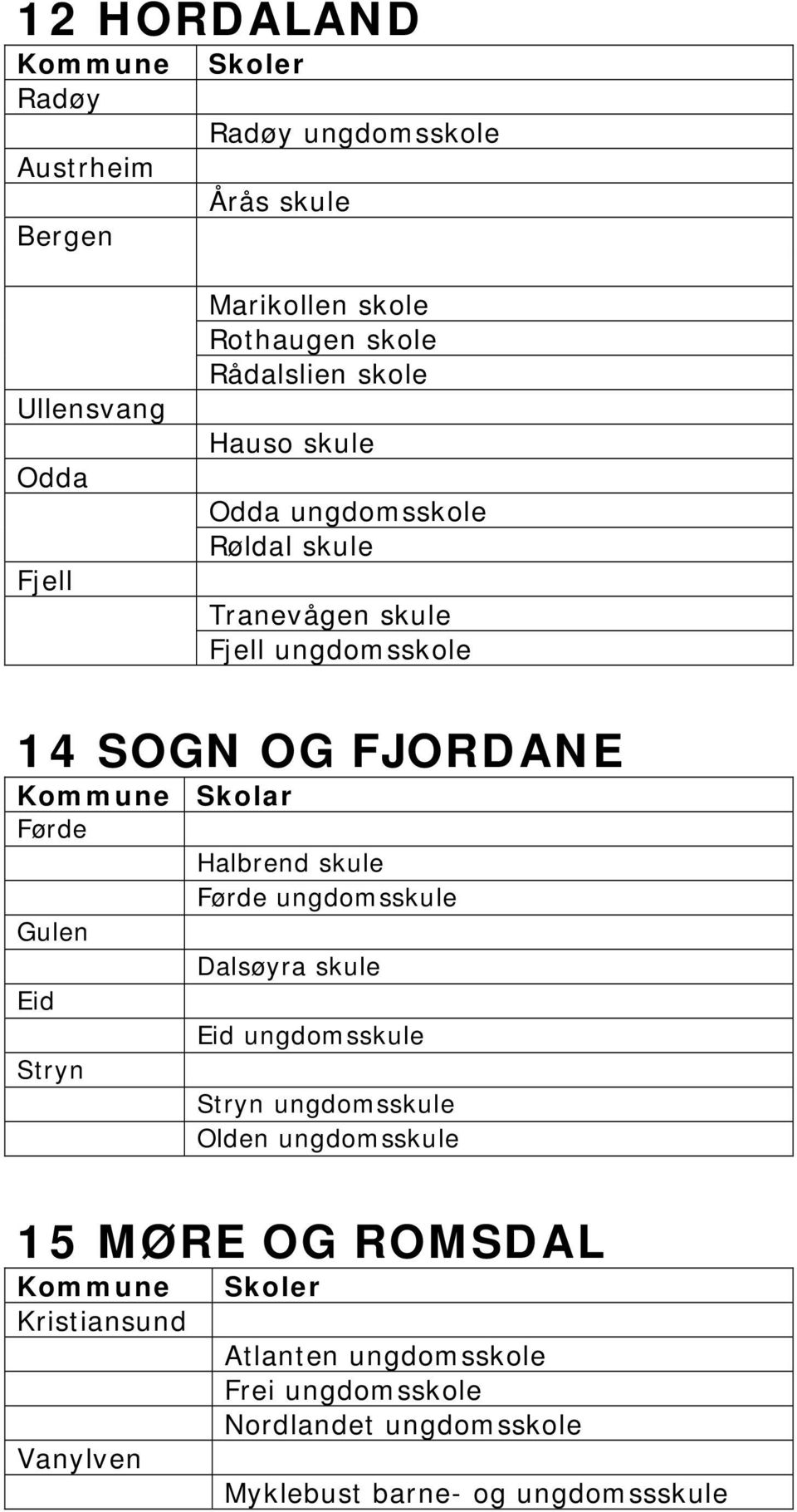 Halbrend skule Førde ungdomsskule Gulen Dalsøyra skule Eid Eid ungdomsskule Stryn Stryn ungdomsskule Olden ungdomsskule 15 MØRE