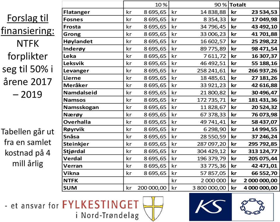 775,89 kr 98 471,54 Leka kr 8 695,65 kr 7 611,72 kr 16 307,37 Leksvik kr 8 695,65 kr 46 492,51 kr 55 188,16 Levanger kr 8 695,65 kr 258 241,61 kr 266 937,26 Lierne kr 8 695,65 kr 18 485,61 kr 27