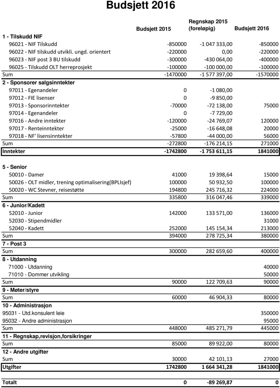 salgsinntekter 97011 - Egenandeler 0-1 080,00 97012 - FIE lisenser 0-9 850,00 97013 - Sponsorinntekter -70000-72 138,00 75000 97014 - Egenandeler 0-7 729,00 97016 - Andre inntekter -120000-24 769,07