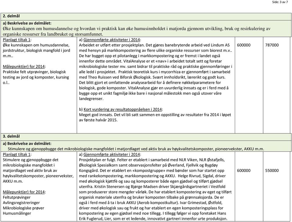 landbruket og storsamfunnet. Planlagt tiltak 1: Øke kunnskapen om humusdannelse, jordstruktur, biologisk mangfold i jord m.m.. Praktiske felt utprøvinger, biologisk testing av jord og komposter, kursing o.