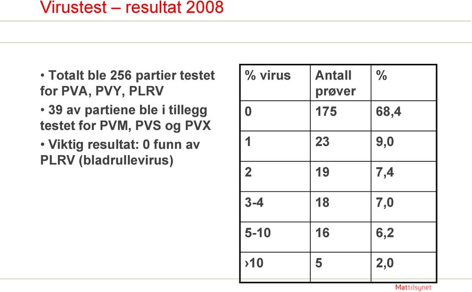 Viktig resultat: 0 funn av PLRV (bladrullevirus) % virus Antall