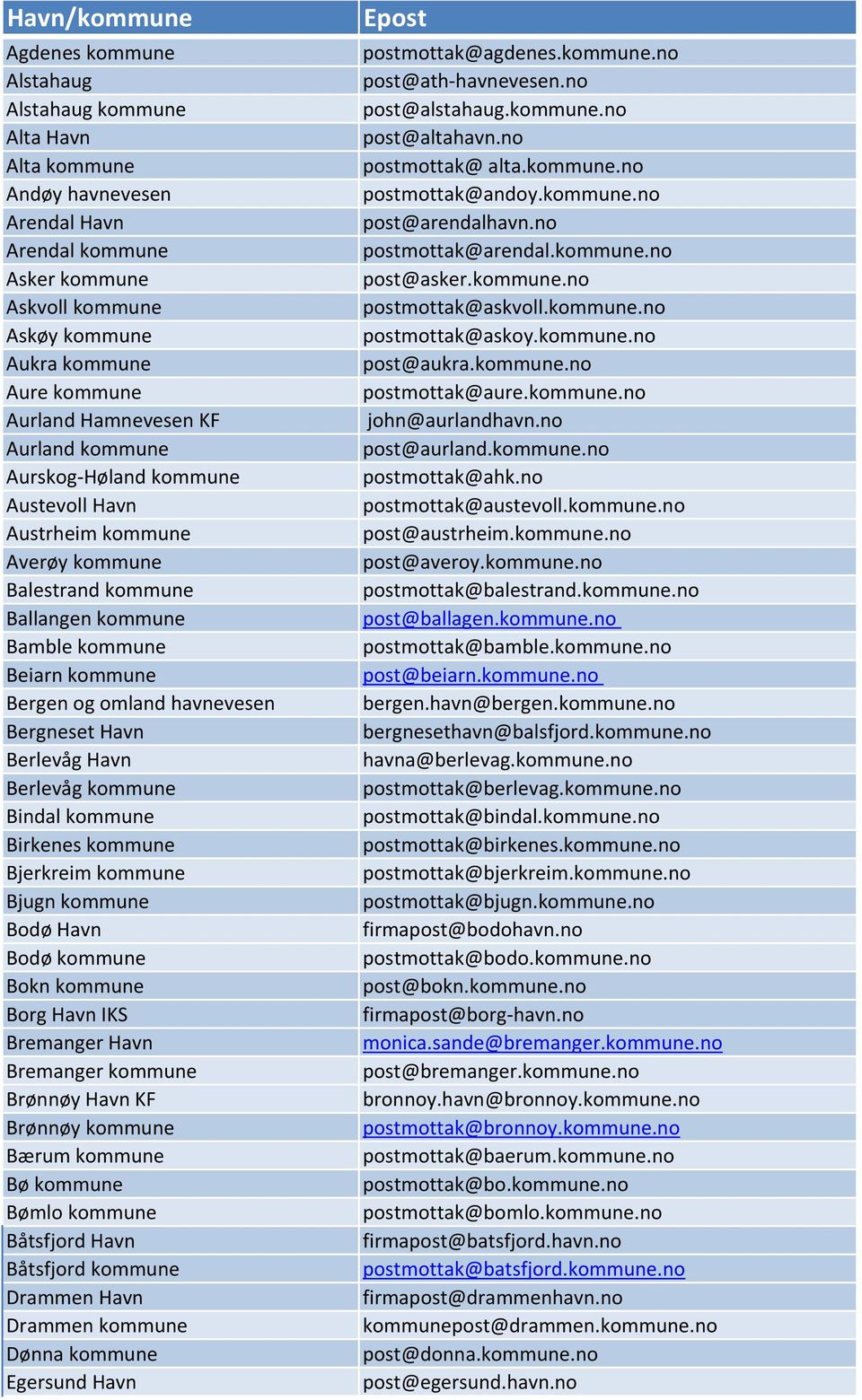 kommune.no Askøy kommune postmottak@askoy.kommune.no Aukra kommune post@aukra.kommune.no Aure kommune postmottak@aure.kommune.no Aurland Hamnevesen KF john@aurlandhavn.no Aurland kommune post@aurland.