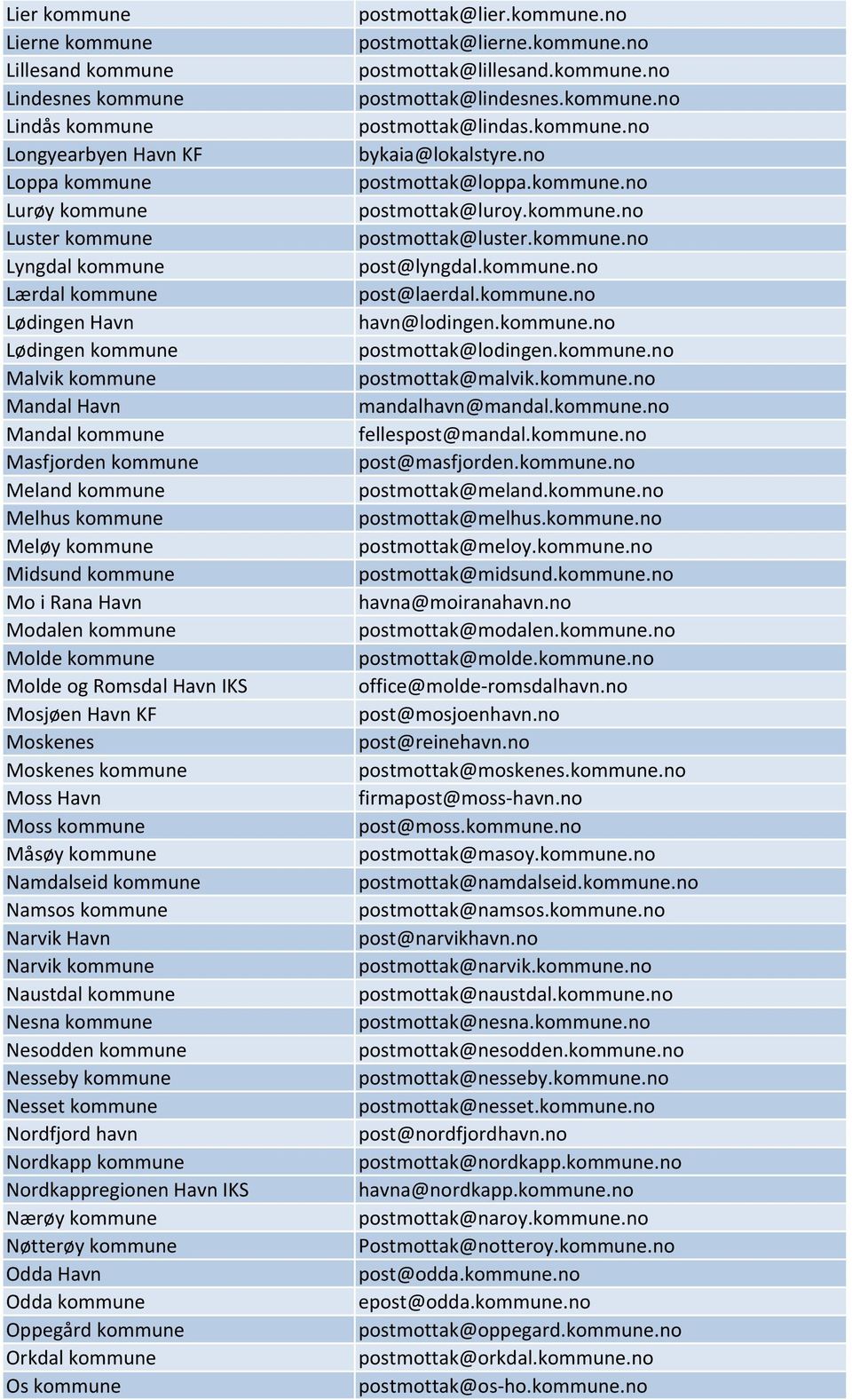 Mosjøen Havn KF Moskenes Moskenes kommune Moss Havn Moss kommune Måsøy kommune Namdalseid kommune Namsos kommune Narvik Havn Narvik kommune Naustdal kommune Nesna kommune Nesodden kommune Nesseby