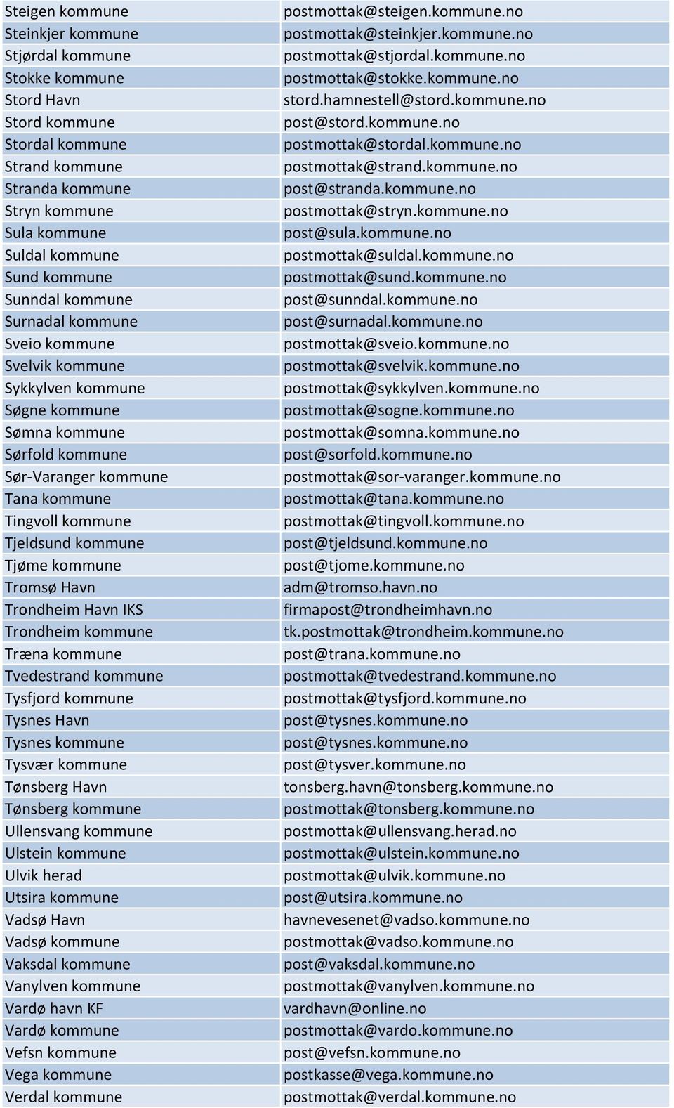 kommune Tromsø Havn Trondheim Havn IKS Trondheim kommune Træna kommune Tvedestrand kommune Tysfjord kommune Tysnes Havn Tysnes kommune Tysvær kommune Tønsberg Havn Tønsberg kommune Ullensvang kommune