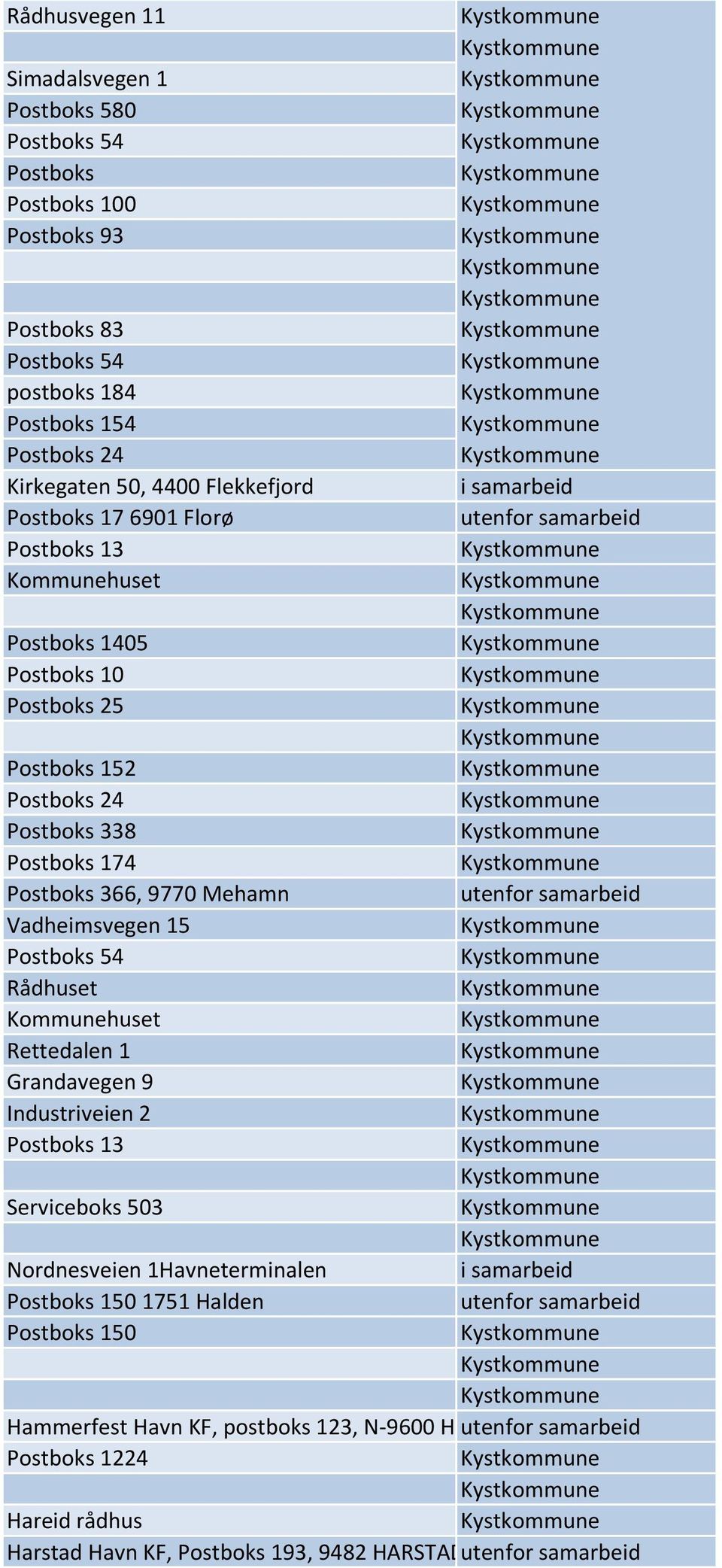 Postboks 366, 9770 Mehamn Vadheimsvegen 15 Postboks 54 Kommunehuset Rettedalen 1 Grandavegen 9 Industriveien 2 Postboks 13 Serviceboks 503 Nordnesveien