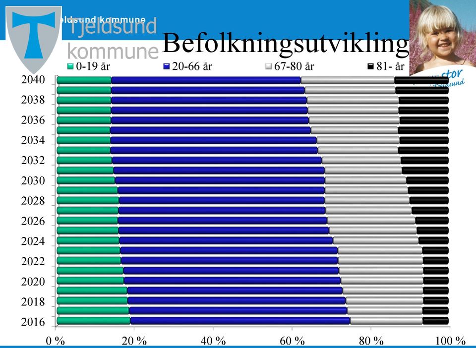 67-80 år 81- år 2038 2036 2034 2032 2030