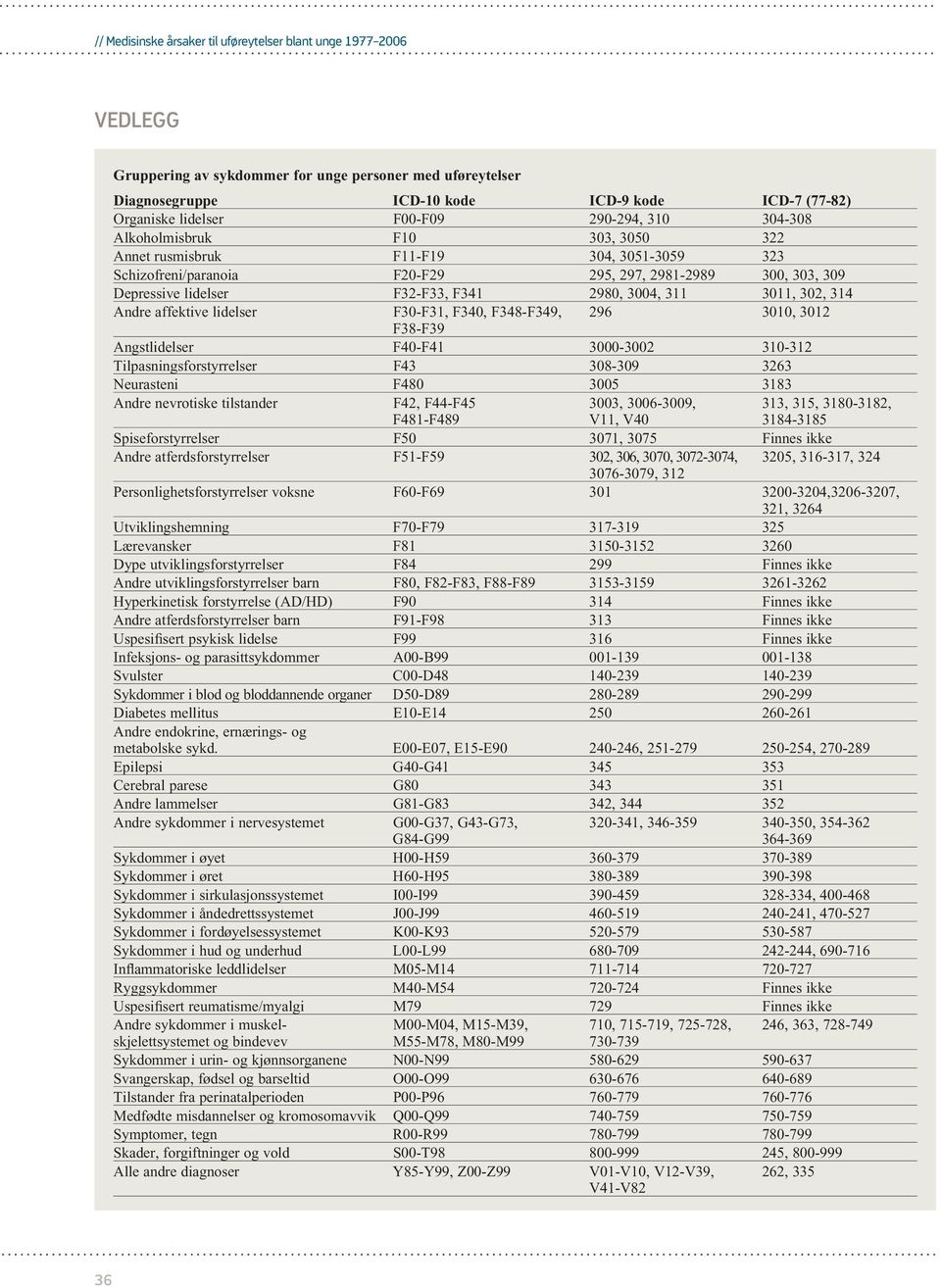 32, 314 Andre affektive lidelser F3-F31, F34, F348-F349, 296 31, 312 F38-F39 Angstlidelser F4-F41 3-32 31-312 Tilpasningsforstyrrelser F43 38-39 3263 Neurasteni F48 35 3183 Andre nevrotiske