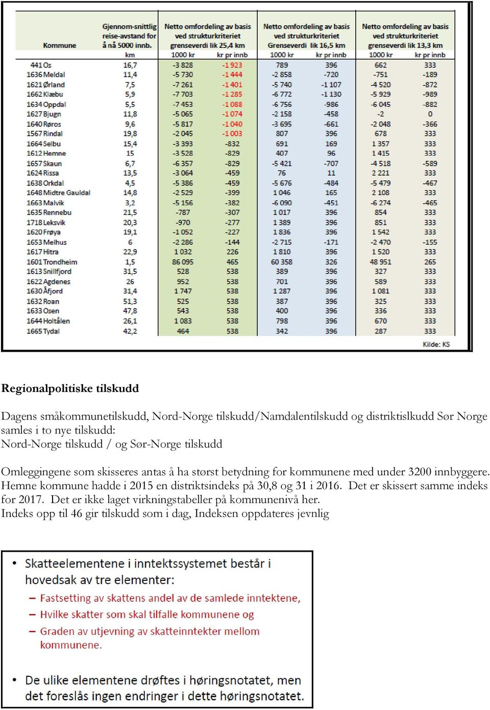 med under 3200 innbyggere. Hemne kommune hadde i 2015 en distriktsindeks på 30,8 og 31 i 2016.