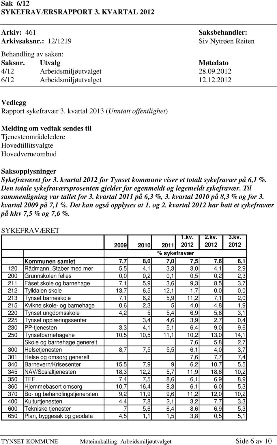 kvartal 2013 (Unntatt offentlighet) Melding om vedtak sendes til Tjenesteområdeledere Hovedtillitsvalgte Hovedverneombud Saksopplysninger Sykefraværet for 3.