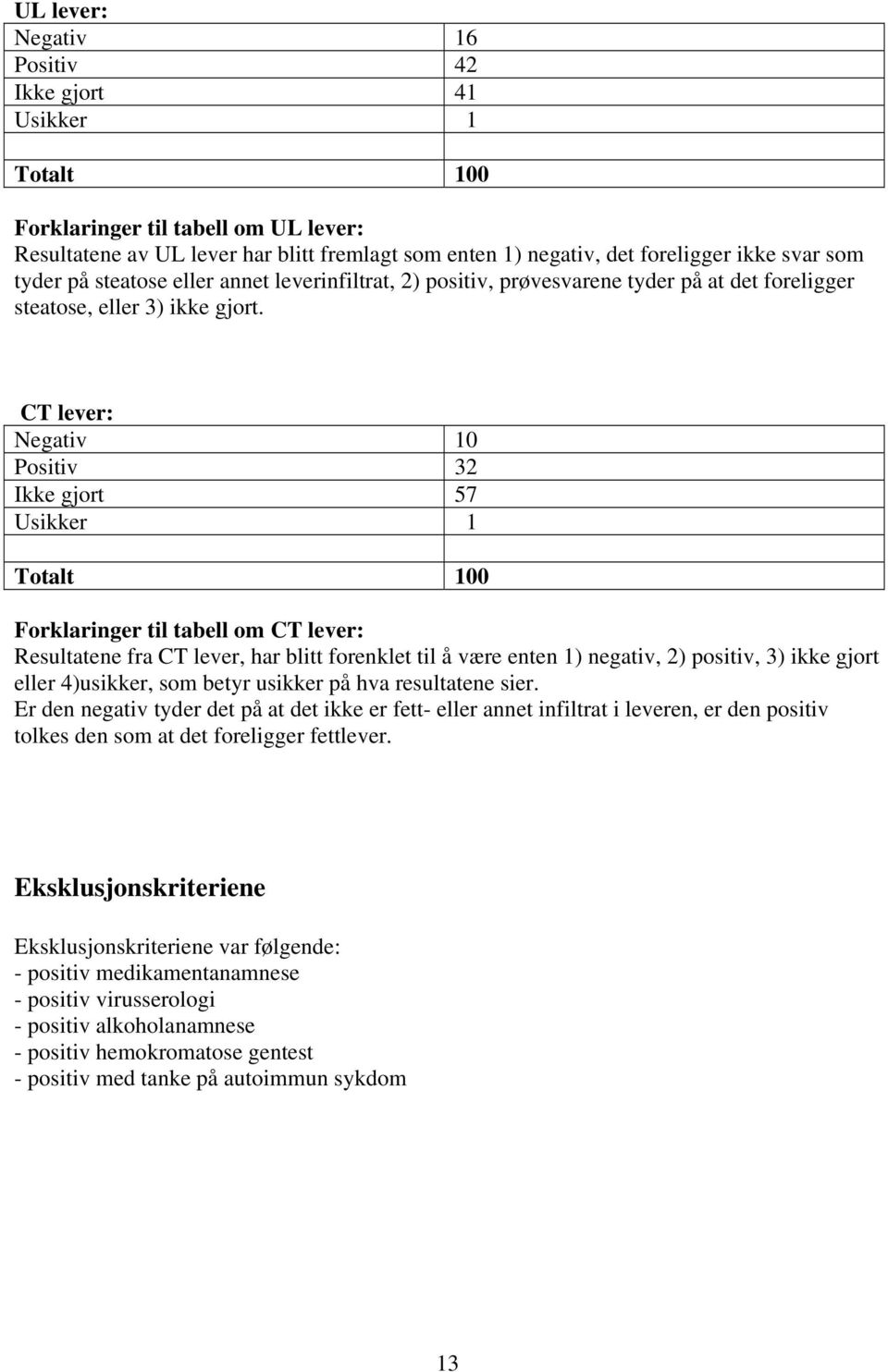 CT lever: Negativ 10 Positiv 32 Ikke gjort 57 Usikker 1 Totalt 100 Forklaringer til tabell om CT lever: Resultatene fra CT lever, har blitt forenklet til å være enten 1) negativ, 2) positiv, 3) ikke