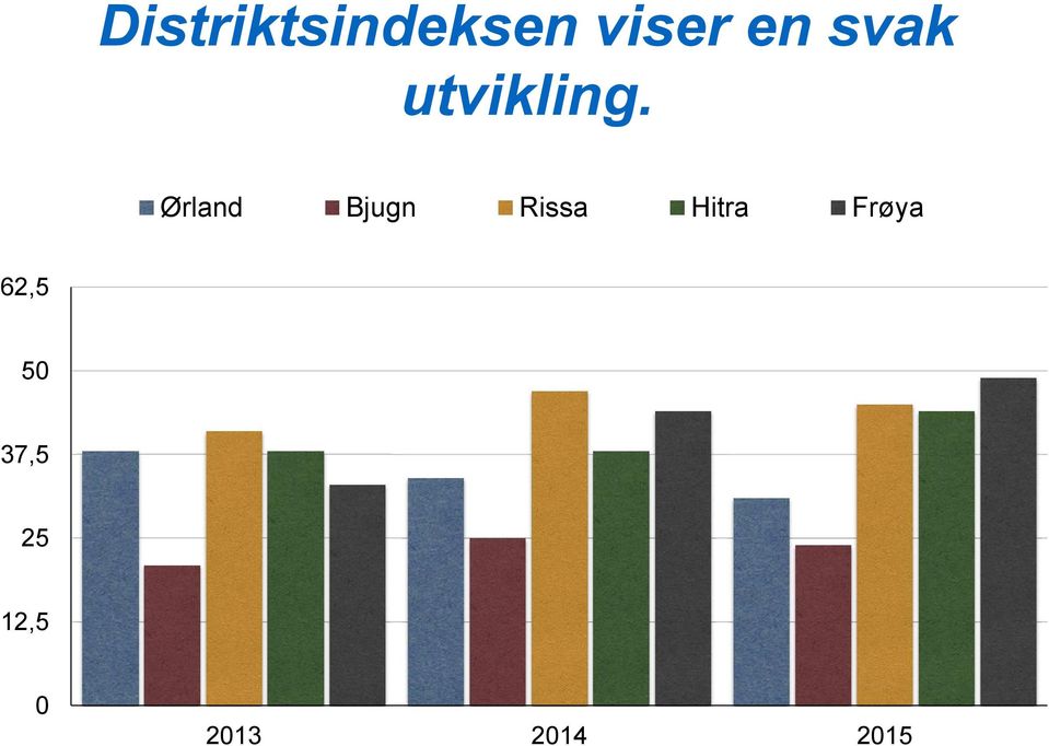 Ørland Bjugn Rissa Hitra