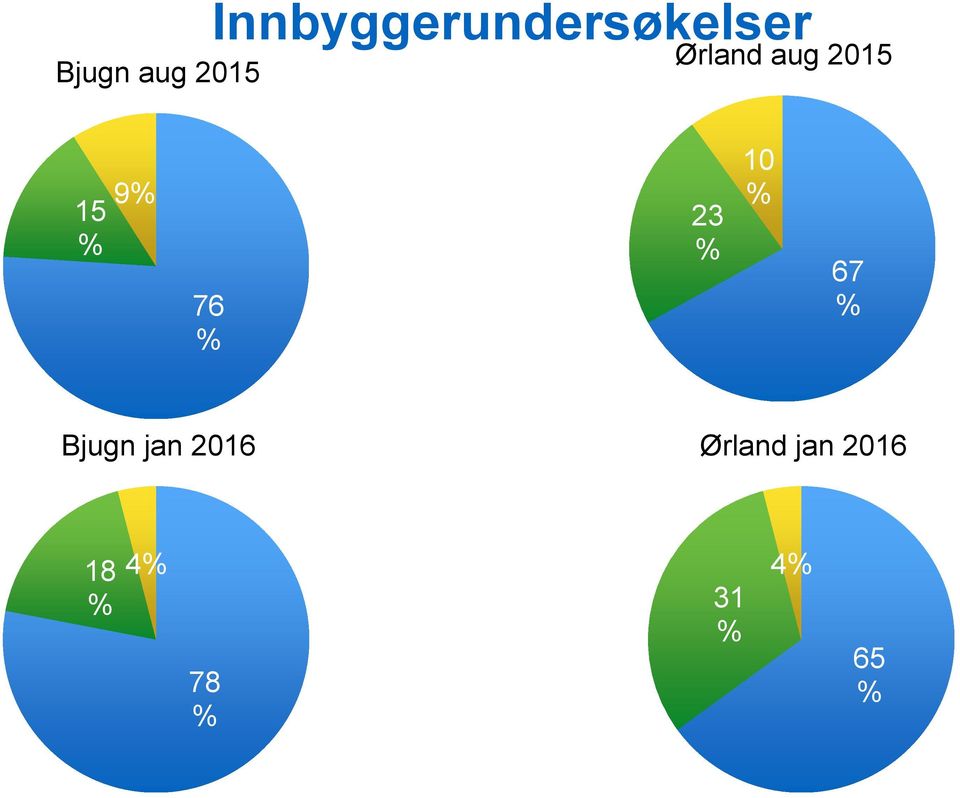 2015 15 % 9% 76 % 23 % 10 % 67 %