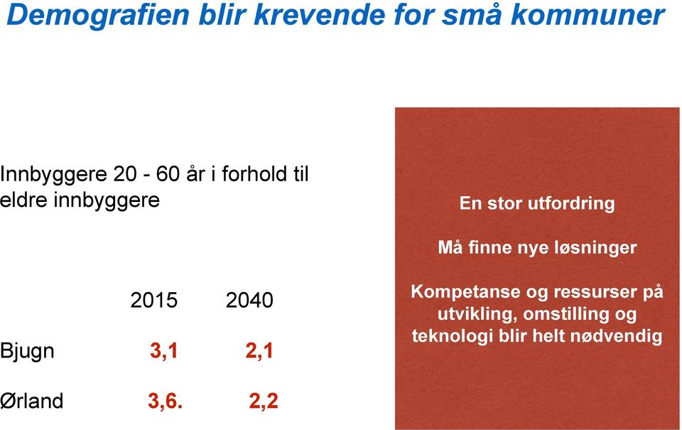 løsninger 2015 2040 Bjugn 3,1 2,1 Kompetanse og ressurser på