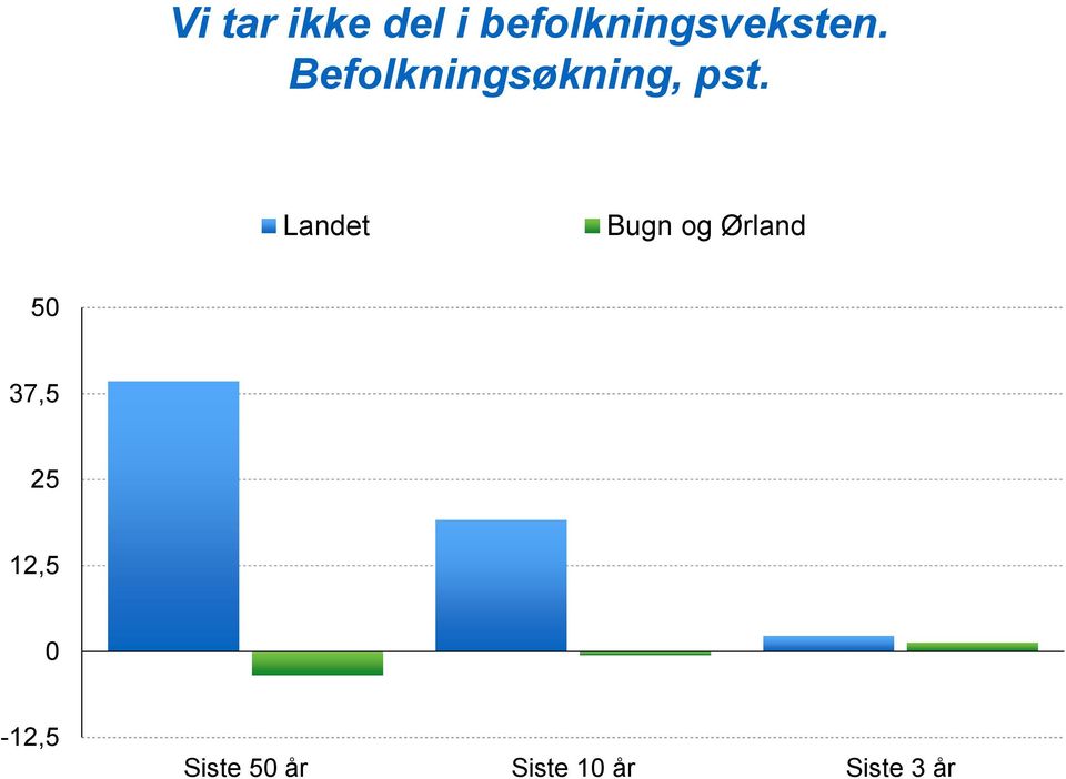 Befolkningsøkning, pst.