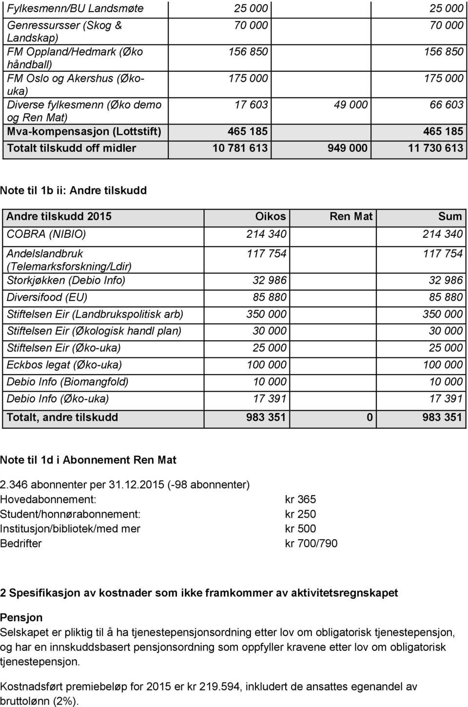 Oikos Ren Mat Sum COBRA (NIBIO) 214 340 214 340 Andelslandbruk 117 754 117 754 (Telemarksforskning/Ldir) Storkjøkken (Debio Info) 32 986 32 986 Diversifood (EU) 85 880 85 880 Stiftelsen Eir