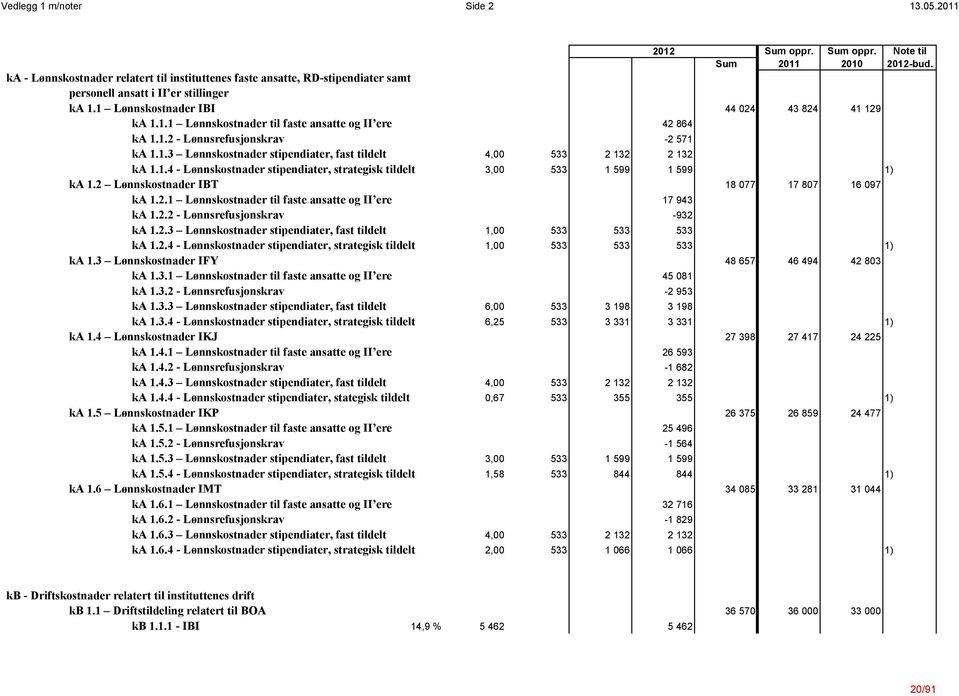 1.2 - Lønnsrefusjonskrav -2 571 ka 1.1.3 Lønnskostnader stipendiater, fast tildelt 4,00 533 2 132 2 132 ka 1.1.4 - Lønnskostnader stipendiater, strategisk tildelt 3,00 533 1 599 1 599 1) ka 1.