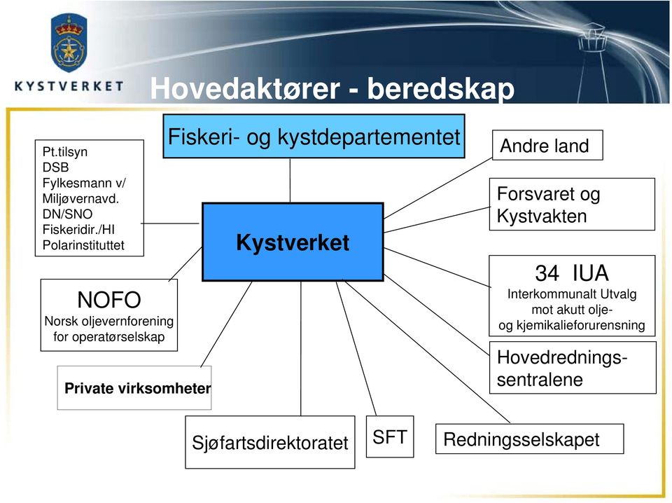 Fiskeri- og kystdepartementet Kystverket Andre land Forsvaret og Kystvakten 34 IUA