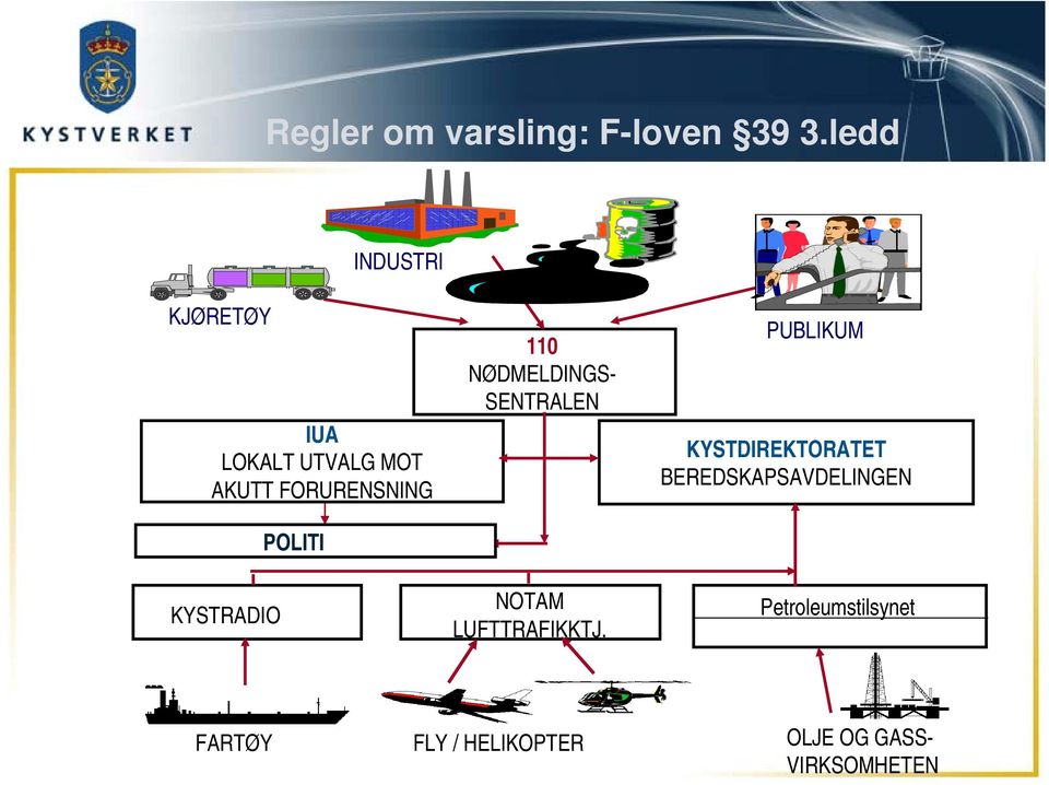 KYSTRADIO POLITI 110 NØDMELDINGS- SENTRALEN NOTAM LUFTTRAFIKKTJ.