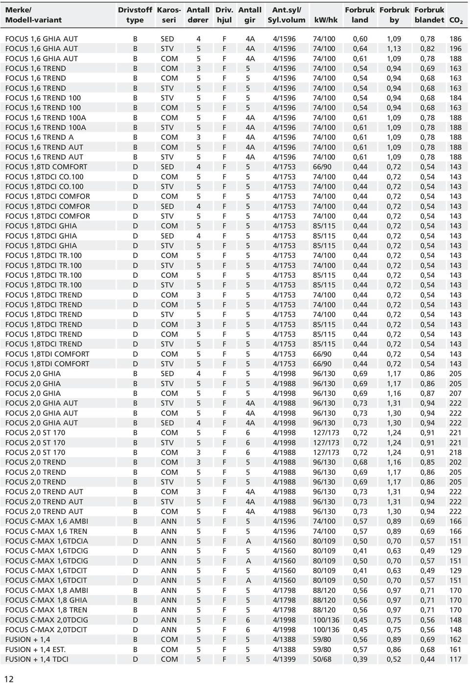 100 B STV 5 F 5 4/1596 74/100 0,54 0,94 0,68 184 FOCUS 1,6 TREND 100 B COM 5 F 5 4/1596 74/100 0,54 0,94 0,68 163 FOCUS 1,6 TREND 100A B COM 5 F 4A 4/1596 74/100 0,61 1,09 0,78 188 FOCUS 1,6 TREND