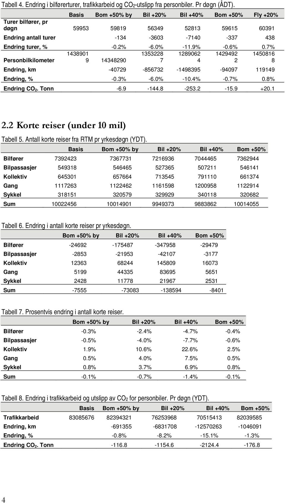 7% Personbilkilometer 1438901 9 14348290 1353228 7 1289062 4 1429492 2 1450816 8 Endring, km -40729-856732 -1498395-94097 119149 Endring, % -0.3% -6.0% -10.4% -0.7% 0.8% Endring CO 2. Tonn -6.9-144.