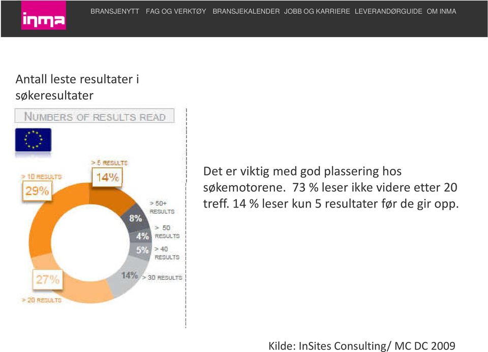 73 % leser ikke videre etter 20 treff.