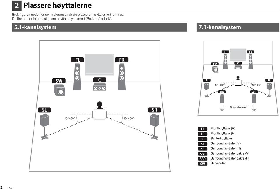 -kanalsystem 0 ~0 0 ~0 0 cm eller mer 0 ~0 0 ~0 Fronthøyttaler (V) Fronthøyttaler (H)