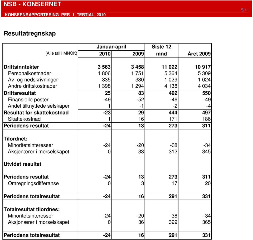 497 Skattekostnad 1 16 171 186 Periodens resultat -24 13 273 311 Tilordnet: Minoritetsinteresser -24-20 -38-34 Aksjonærer i morselskapet 0 33 312 345 Utvidet resultat Periodens resultat -24 13 273