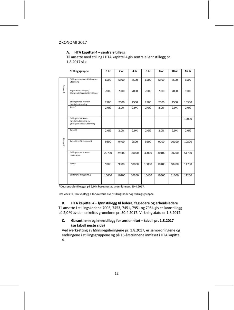 7000 7000 7000 7000 7000 7000 9100 Stillinger med krav om høyskole 2500 2500 2500 2500 2500 2500 16300 Lærer* 2,0% 2,0% 2,0% 2,0% 2,0% 2,0% 2,0% Stillinger m/krav om høyskole m/ ytterligere spesial