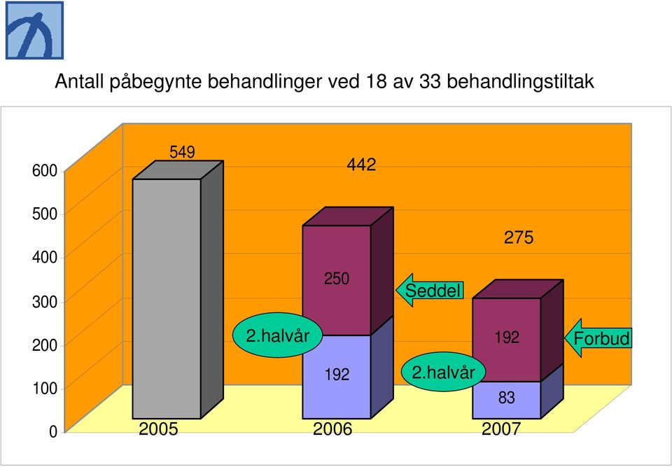 400 300 250 Seddel 275 200 100 0 2.