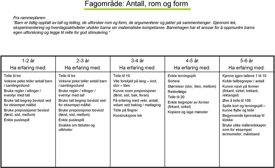 Telle til tre Voksne peke teller antall barn i samlingsstund Bruke regler / ellinger / eventyr med tall Bruke tall begrep bevisst ved for eksempel måltid Bruke preposisjoner bevisst (først, sist,